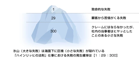 氷山（大きな失敗）は海面下に巨塊（小さな失敗）が隠れている。「ハインリッヒの法則」仕事における失敗の発生確率は【1:29:300】。1が致命的な失敗、29が顧客から苦情がくる失敗、300がクレームにはならなかったが、社内の当事者はヒヤッとしたことのある小さな失敗。