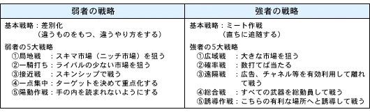 弱者の戦略は、基本戦略が差別化（違うものをもつ、違うやり方をする）で、弱者の5大戦略が1局地戦：スキマ市場（ニッチ市場）を狙う、2一騎打ち：ライバルの少ない市場を狙う、3接近戦：スキンシップで戦う、4一点集中：ターゲットを決めて重点化する、5陽動作戦：手の内を読まれないようにする。強者の戦略は、基本戦略がミート作戦（直ちに追随する）で、強者の5大戦略が1広域戦：大きな市場を狙う、2確率戦：数打てば当たる、3遠隔戦：広告、チャネル等を有効利用して離れて戦う、4総合戦：すべての武器を総動員して戦う、5誘導作戦：こちらの有利な場所へと誘導して戦う