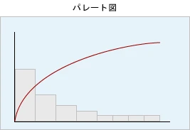 パレート図：値が降順に並ぶ棒グラフと、棒グラフの累積構成比を表す棒グラフが組み合わさったもの