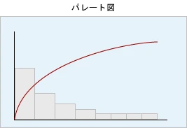 パレート図:値が降順に並ぶ棒グラフと、棒グラフの累積構成比を表す棒グラフが組み合わさったもの