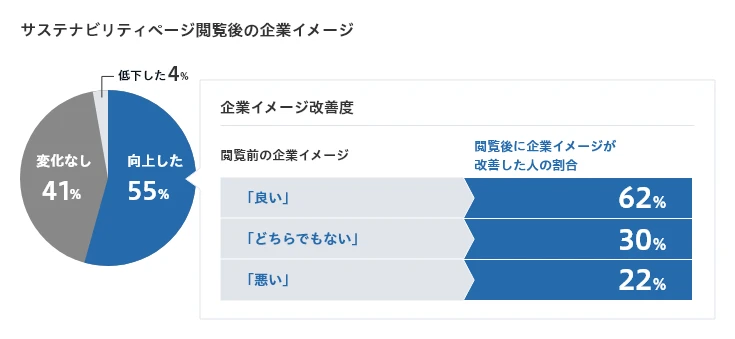 サステナビリティページ閲覧後の企業イメージは、向上した55%、変化なし41%、低下した4%。企業イメージ改善度は、閲覧前の企業イメージが良いと答えたかたのうち62%、閲覧前がどちらでもないかたのうち30%、閲覧前が悪いかたのうち22%が、閲覧後に企業イメージが改善したと答えた。