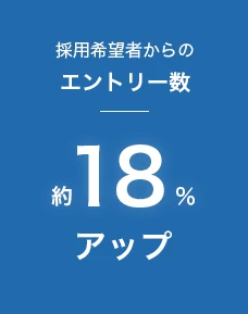 採用希望者からのエントリー数：約18%アップ