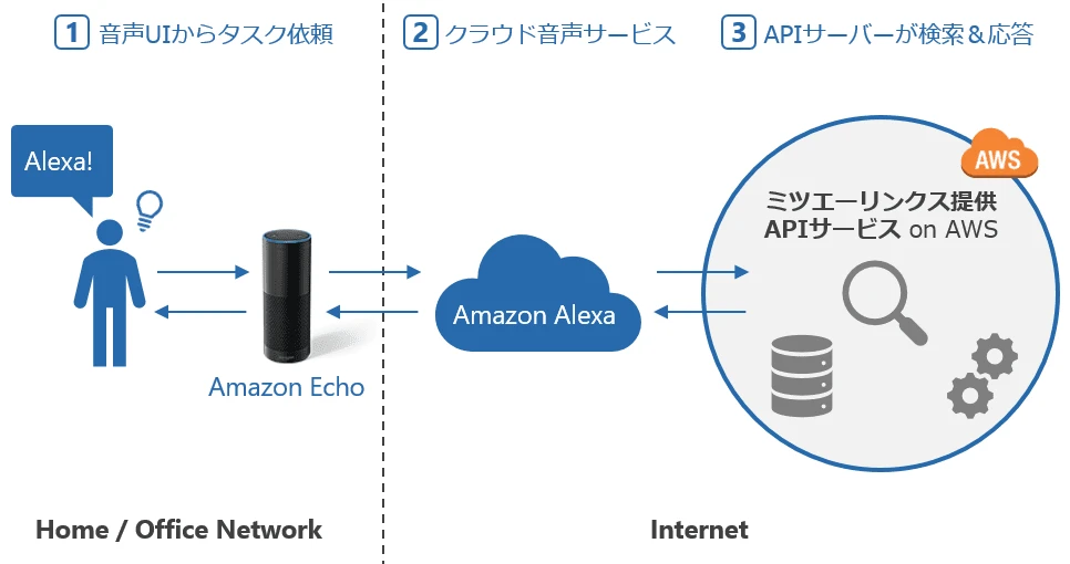 音声UIからタスク依頼し、クラウドベースの音声サービス（Amazon Alexa）を経由してAPIサーバー（ミツエーリンクス提供APIサービス on AWS）がデータを検索して応答する。ユーザーとAmazon EchoはHome / Office Networkに接続されており、クラウドベースの音声サービスとAPIサーバーはInternet上にある。