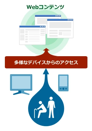 Webコンテンツに対し、パソコンやスマートフォンなどの多様なデバイスや、シニア層など多様なユーザーからのアクセスが見られる