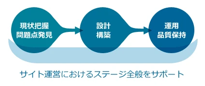 現状把握・問題点発見から、設計・構築、運用・品質保持へと、サイト運営におけるステージ全般をサポート