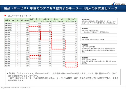 製品（サービス）単位でのアクセス数およびキーワード流入の月次変化のデータ