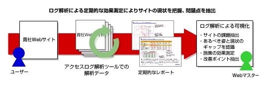 ログ解析による定期的な効果測定によりサイトの現状を把握、問題点を抽出。貴社Webサイトのアクセスログ解析ツールでの解析データを定期的にレポート。ログ解析による可視化をおこなう。（サイトの課題抽出・あるべき姿と現状のギャップの認識・施策の効果測定・改善ポイント抽出）