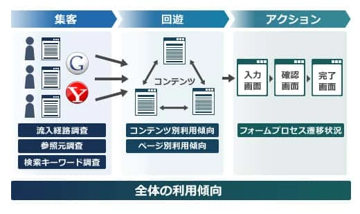 集客フェーズ：流入経路調査・参照元調査・検索キーワード調査。回遊フェーズ：コンテンツ別利用傾向・ページ別利用傾向。アクション：フォームプロセス遷移状況。これらから全体の利用傾向を把握する。