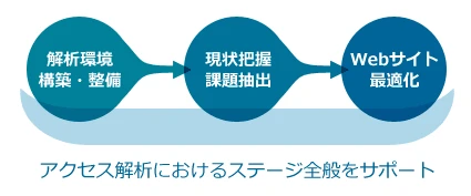 解析環境の構築・整備から、現状把握・課題抽出、Webサイト最適化まで、アクセス解析におけるステージ全般をサポート