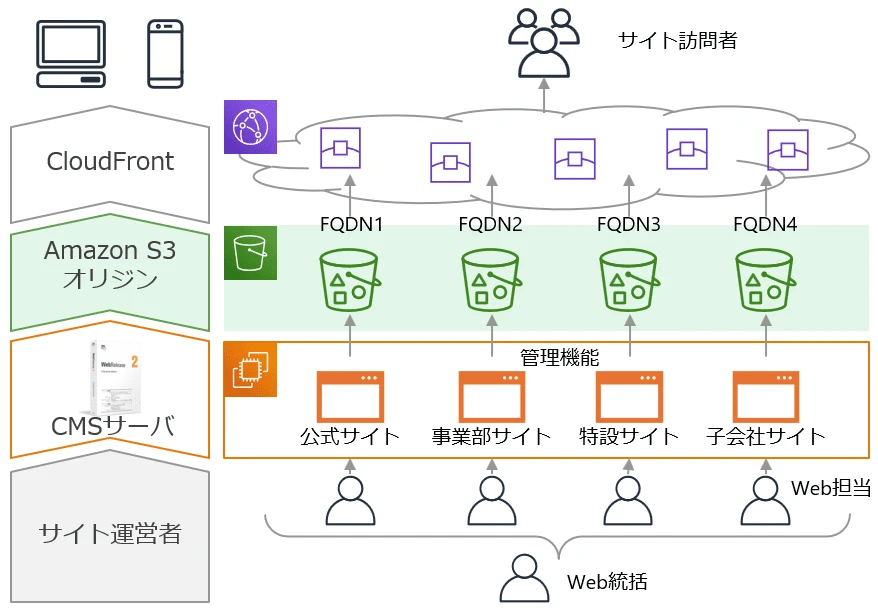 基本的なシステム構成は、Amazon EC2 上で稼働する WebReleaseサーバー と、Amazon S3 + Amazon CloudFront をもちいたサーバーレスのコンテンツ配信環境。