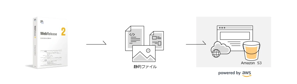 WebRelease から、完全な静的ファイル(HTML、CSS、JavaScript、画像など)で構成されたコンテンツを、Amazon S3 バケットに直接アップロード。Amazon S3 + Amazon CloudFront によるサーバーレスなコンテンツ配信環境を通じて、全世界に、静的Webサイトを高速配信。