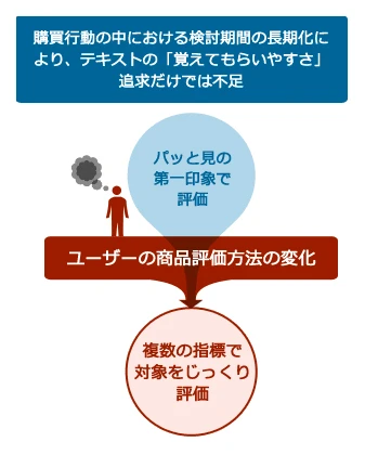 ユーザーの商品評価方法は、パッと見の第一印象での評価から、複数の指標で対象をじっくり評価することに変化している。購買行動の中における検討期間の長期化により、テキストの「覚えてもらいやすさ」追求だけでは不足する。