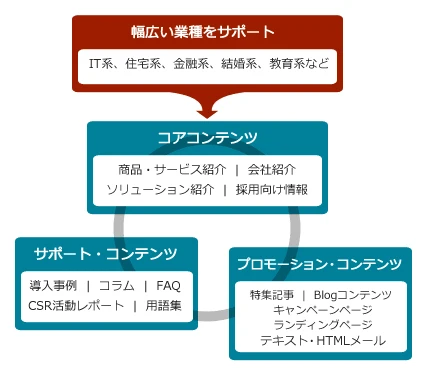 幅広い業種とコンテンツをサポート。業種:IT系、住宅系、金融系、結婚系、教育系。コアコンテンツ:商品・サービス紹介、会社紹介、ソリューション紹介、採用向け情報。サポート・コンテンツ:導入事例、コラム、FAQ、CSR活動レポート、用語集。プロモーション・コンテンツ:特集記事、Blogコンテンツ、キャンペーンページ、ランディングページ、テキスト・HTMLメール