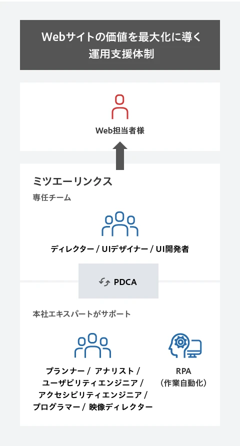 ミツエーリンクスの専任チーム(ディレクター/UIデザイナー/UI開発者)がWebサイトの価値を最大化に導く運用支援体制を構築し、Web担当者様をサポートします。専任チームは本社エキスパート(プランナー/アナリスト/ユーザビリティエンジニア/アクセシビリティエンジニア/プログラマー/映像ディレクター)とRPA(作業自動化)がバックアップします。