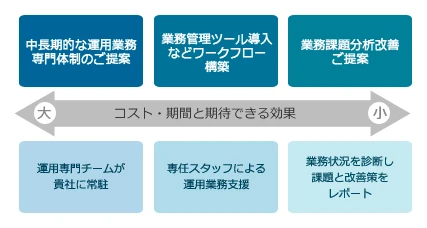 コスト・期間と期待できる効果1.コスト・期間（大）中長期的な運用業務と専門体制のご提案、運用専門チームが貴社に常駐2.コスト・期間（中）業務管理ツール導入などワークフロー構築、専任スタッフによる運用業務支援3.コスト・期間（小）業務課題分析改善ご提案、業務状況を診断し課題と改善策をレポート