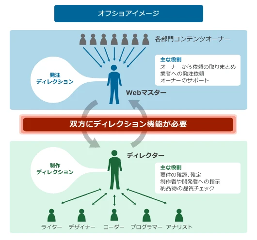 オフショアイメージ：Webマスターの主な役割はオーナーからの依頼のとりまとめ、業者への発注依頼、オーナーのサポート。制作会社ディレクターの主な役割は用件の確認・確定、制作者や開発者への指示、納品物の品質チェック。この体制においては双方にディレクション機能が必要である。