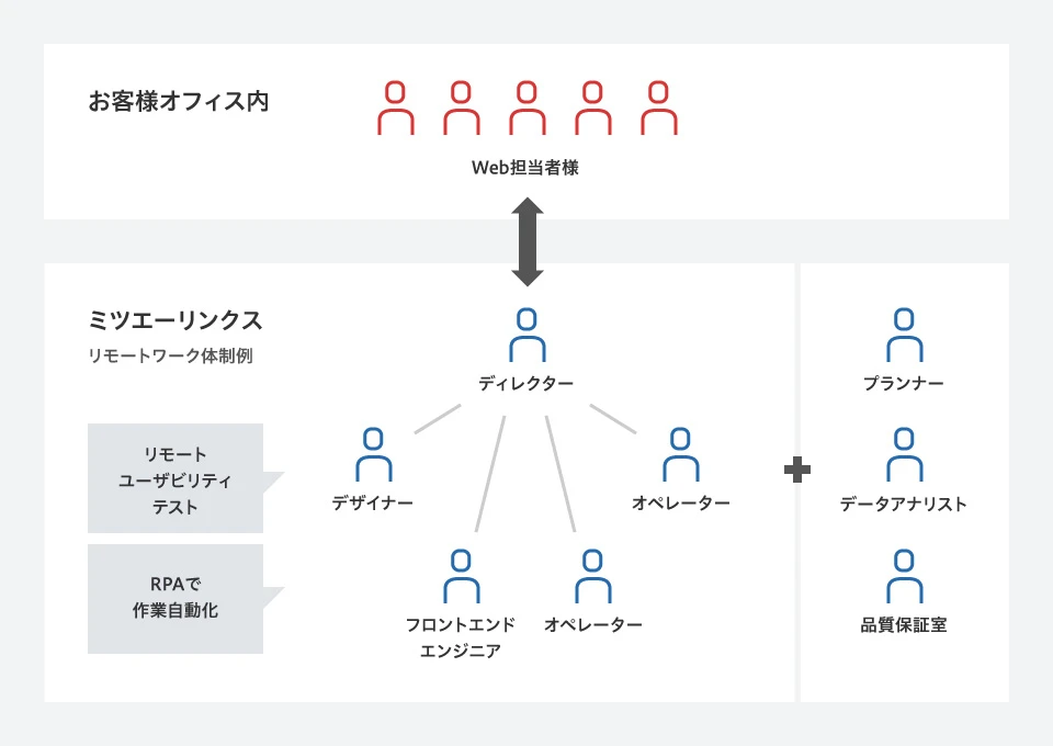 ミツエーリンクスのリモート体制の一例をご紹介します。ディレクター、デザイナー、フロントエンドエンジニア、オペレーターがリモートで、社内プランナー、データアナリスト、品質保証室と協力しながらお客様オフィスのWeb担当者様と連携をとります。リモートユーザビリティテストやRPAでの作業自動化も提供します。