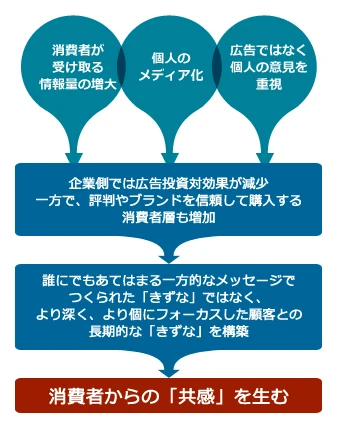 消費者が受け取る情報量が増大し、個人はメディア化し、広告ではなく個人の意見を重視するようになってきた。企業側では広告投資対効果が減少する一方、評判やブランドを信頼して購入する消費者層が増加している。このような時代背景にあって、誰にでもあてはまる一方的なメッセージでつくられた「きずな」ではなく、より深く、より個にフォーカスした顧客との長期的な「きずな」を構築することが消費者からの「共感」を生むことにつながる。