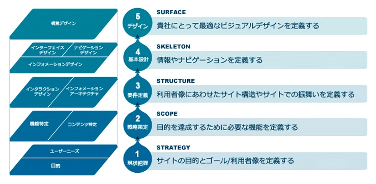 1.現状把握（Strategy） サイトの目的とゴール/利用者像を定義する。[ユーザーニーズ・目的] 2.戦略策定（Scope） 目的を達成するために必要な機能を定義する。[機能特定・コンテンツ特定] 3.要件定義（Structure）利用者像にあわせたサイト構造やサイトでの振る舞いを定義する。[インタラクションデザイン・インフォメーションアーキテクチャ] 4.基本設計（Skelton）情報やナビゲーションを定義する。[インターフェイスデザイン・ナビゲーションデザイン・インフォメーションデザイン] 5.デザイン（Surface）貴社にとって最適なビジュアルデザインを定義する。[視覚デザイン]