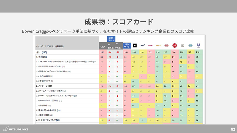 スコアカードのレポートサンプル