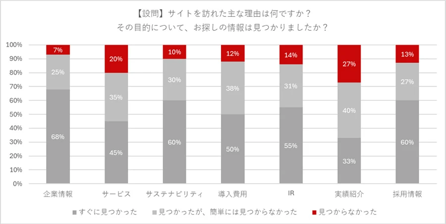 「サイトを訪れた主な理由は何ですか？その目的について、お探しの情報は見つかりましたか？」という設問に対し、企業情報を目的で訪れた人のうちすぐに見つかった人が68％、見つかったが簡単には見つからなかった人が25％、見つからなかった人が7％などとなっている内容が棒グラフで表現されている。