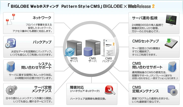 「BIGLOBE Webホスティング Pattern Style CMS（BIGLOBE×WebRelease 2）はWEBサーバ、CMSサーバ、CMSパッケージで構成されており、ネットワーク（プロバイダ事業を支える安定したネットワーク。アクセス集中にも柔軟に対応します）、バックアップ（大切なデータを定期的にバックアップ。いつでも安心してご利用いただけます）、システム問い合わせサポート（サーバに関する疑問にもしっかり対応。24時間365日受け付けています）、サーバ定期メンテナンス（日々の煩わしいメンテナンス作業から解放。いつでも安心、頼れるサービスです）、サーバ運用・監視（24時間365日の有人監視で稼働状況をしっかり管理。万が一のときも安心です）、CMSセットアップ（サーバ設定とCMS環境はすでに構築完了。すぐにご利用できます）、CMS問い合わせサポート（運用開始後のCMSの使用方法、問題をサポート。テンプレートに関するお問い合わせなど、一部オプションとなります）、CMS定期メンテナンス（更新プログラムの運用もおまかせ。いつも最新版で安心です）、障害対応（ハードウエア、ネットワーク／ハードウエア故障時も無償交換）がサポートとしてあります。