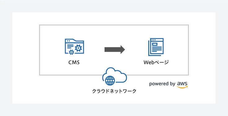 アマゾン ウェブ サービス (AWS)上でCMSとWebホスティングをクラウドサービス提供