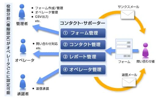 コンタクトサポーターは1.フォーム管理2.コンタクト管理3.レポート管理4.オペレータ管理をおこなう。問い合わせ者がフォームから情報を送ると、コンタクトサポーターからサンクスメール、返信メールが送られる。コンタクトサポーターは役割分担（権限設定）がオペレータごとに設定可能であり、管理者はフォーム作成／管理・オペレータ管理・CSV出力など、オペレータは問い合わせ対応など、承認者は返信承認などがそれぞれおこなえる。