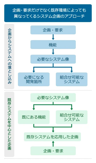 企画・要求だけでなく既存環境によっても異なってくるシステム企画のアプローチ：[企画からシステムへの落とし込み]企画・要求から機能や必要なシステム像を洗い出し、必要になる開発箇所・組み合わせ可能なシステムへと落とし込む。[既存システムを中心とした企画]必要なシステム像から既にある機能・組み合わせ可能なシステムを洗い出し、企画・要求を反映させて既存システムを応用した企画をおこなう。