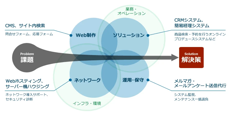 Web制作：CMS、サイト内検索（問い合わせフォーム、応募フォーム）、ソリューション[業務オペレーション]：CRMシステム、簡易経理システム（商品検索・予約を行うオンラインプロデュースシステムなど）、ネットワーク[インフラ・環境]：Webホスティング、サーバー機ハウジング（ネットワーク導入サポート、セキュリティ診断）、運用・保守：メルマガ・メールアンケート送信代行（システム監視、メンテナンス一括請負）、これらが課題（Problem）の解決策（Solution）となる