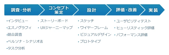 調査・分析（インタビュー,エスノグラフィ,競合調査,ペルソナ・シナリオ法,タスク分析）、コンセプト策定（ストーリーボード,UXジャーニーマップ）、設計（スケッチ,ワイヤーフレーム,ビジュアルデザイン,プロトタイプ）、評価・改善（ユーザビリティテスト,ヒューリスティック評価,パフォーマンス評価）、実装