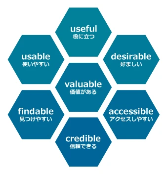 useful（役に立つ）、usable（使いやすい）、valuable（価値がある）、desirable（好ましい）、findable（見つけやすい）、credible（信頼できる）、accessible（アクセスしやすい）