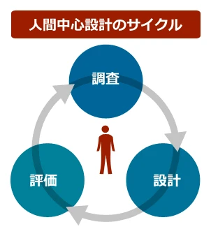 人間中心設計のサイクル。ユーザーを中心に置いた調査、設計、評価を行う。