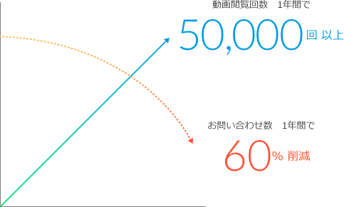 動画公開から動画閲覧回数が右肩上がりに増え、1年間で50,000回以上に。それに伴ってお問い合わせ数が右肩下がりに減り、1年間で60％減に。