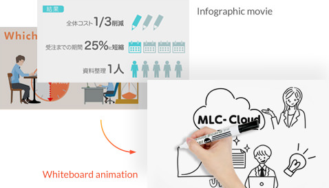 他社がインフォグラフィック動画を出す中、事例ではホワイトボードアニメーションを活用
