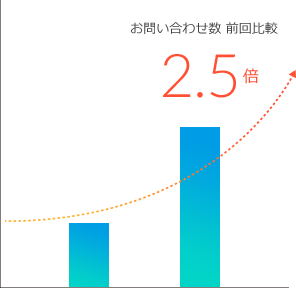 お問い合わせ数が前回に比較して2.5倍に。