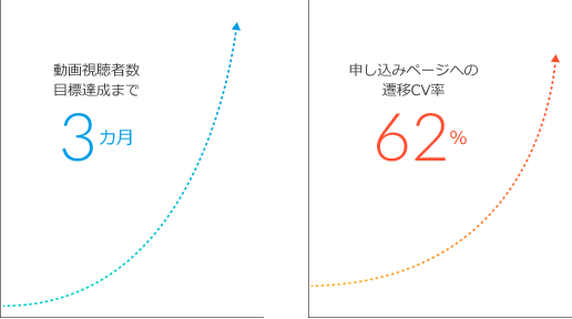 動画視聴者数は右肩上がりに増え、目標を3カ月で達成。同時に申し込みページへの遷移とCV率も右肩上がりに増え、62％増へ。