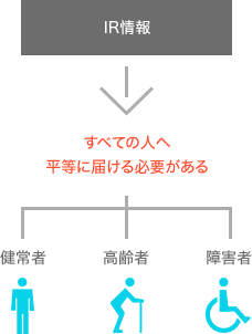 IR情報を健常者、高齢者、障害者を問わず、すべての人へ平等に届ける必要がある