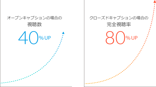 オープンキャプションの場合視聴数40％up、クローズドキャプションの場合完全視聴率80％up