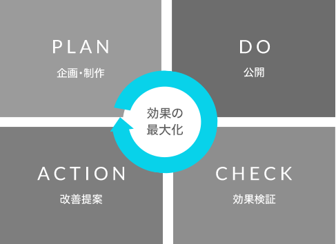 PLAN（企画・制作）、DO（公開）、CHECK（効果検証）、ACTION（改善提案）をまわすことで効果の最大化を目指す