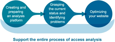 We support the entire access analysis process. Creating and preparing an analysis platform, understanding the current status and identifying problems, and optimizing your website.