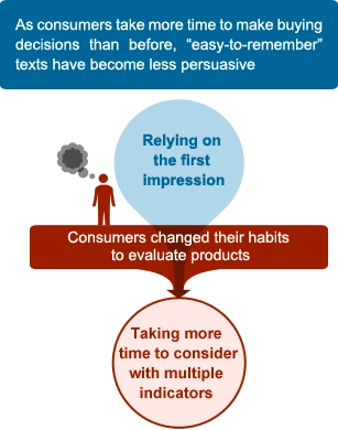 Consumers have changed their habits when evaluating products; they have moved from relying on the first impression to consideration of multiple factors. As consumers take more time to make buying decisions than before, “easy-to-remember” texts have become less persuasive and should be used with other forms of marketing.