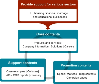 Comprehensive Industry Support. Provision of support for a multitude of industries, including IT, housing, financial, wedding, education. This support service covers three areas- core, support and promotional. Core Content includes: product/ service introduction, company introduction, solutions, and recruitment information. Support content includes: case studies, columns, FAQs, CSR reports, and glossaries. Promotional Content includes: special features, blog contents, campaign pages, landing pages, and text/ html mails.