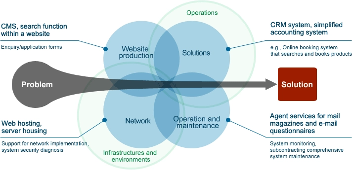 We seek solutions to issues we issues - including checking and improving CMS, search functions within a websites, enquiry/application forms, website production, operations, CRM systems, simplified accounting systems (e.g., Online booking system that searches and books products), web hosting, server housing, support for network implementation, system security diagnosis, network infrastructures and environments, operation and maintenance, agent services for mail magazines and e-mail questionnaires, and system monitoring, and subcontracting comprehensive system maintenance.