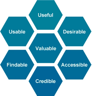 useful, usable, valuable, desirable, findable, credible and accessible