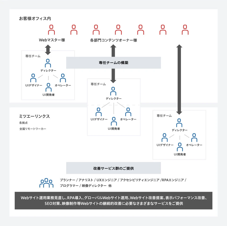 顧客企業様の専任チームを構築、ご要望に応じてチーム全員がお客様オフィス内に常駐、またはディレクターのみが常駐、常駐なしなどを選択可能。また当社内の各サービス担当者がチームをバックアップ、改善サービス群をご提供