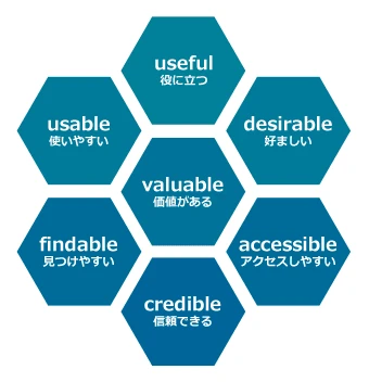 useful(役に立つ)、usable(使いやすい)、valuable(価値がある)、desirable(好ましい)、findable(見つけやすい)、credible(信頼できる)、accessible(アクセスしやすい)